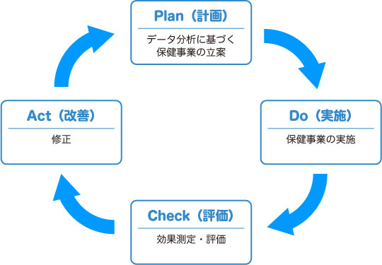 図:データヘルス計画のPDCAサイクル